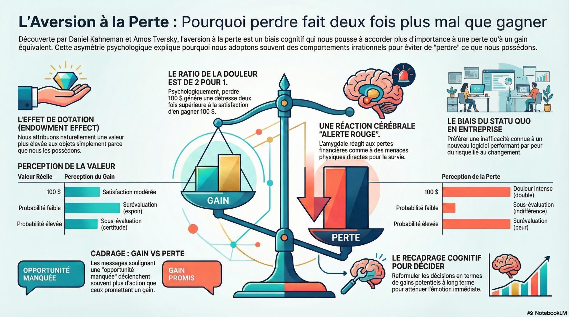 L'AVERSION À LA PERTE